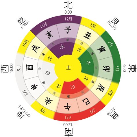 12支 五行|干支（十干十二支）と陰陽五行の覚え方と関係性一覧。